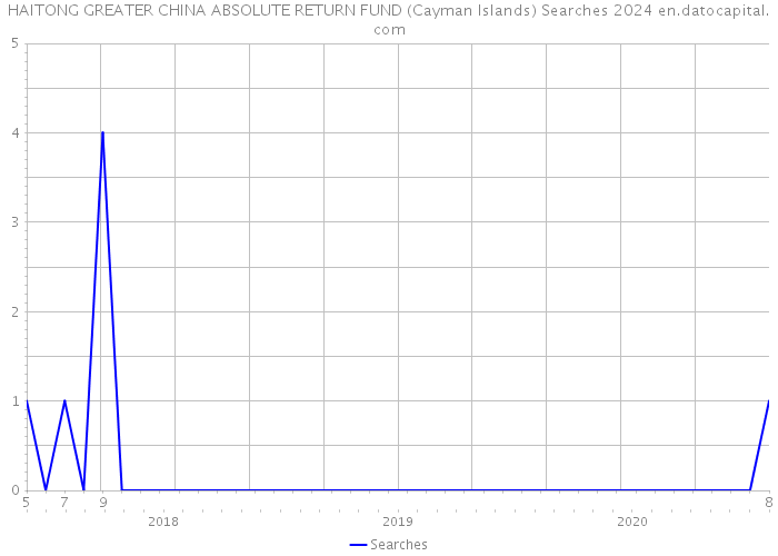 HAITONG GREATER CHINA ABSOLUTE RETURN FUND (Cayman Islands) Searches 2024 