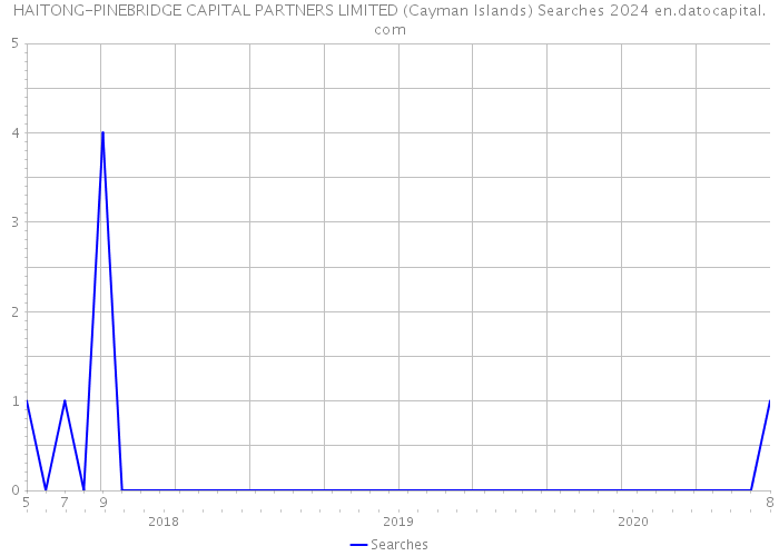 HAITONG-PINEBRIDGE CAPITAL PARTNERS LIMITED (Cayman Islands) Searches 2024 