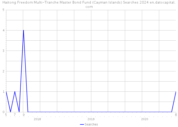 Haitong Freedom Multi-Tranche Master Bond Fund (Cayman Islands) Searches 2024 
