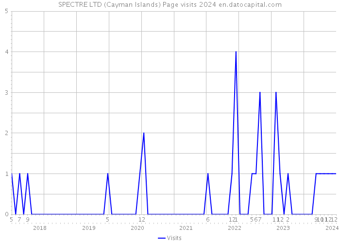SPECTRE LTD (Cayman Islands) Page visits 2024 