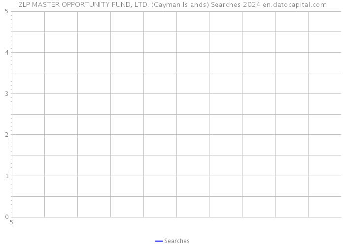 ZLP MASTER OPPORTUNITY FUND, LTD. (Cayman Islands) Searches 2024 