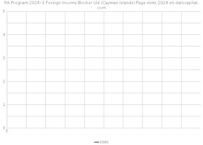 RA Program 2024-3 Foreign Income Blocker Ltd (Cayman Islands) Page visits 2024 