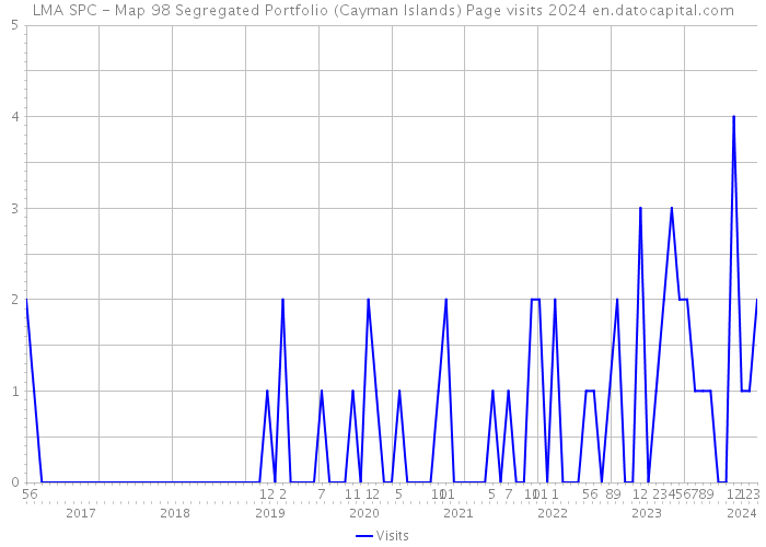 LMA SPC - Map 98 Segregated Portfolio (Cayman Islands) Page visits 2024 