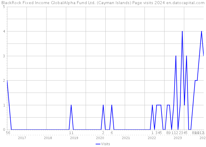 BlackRock Fixed Income GlobalAlpha Fund Ltd. (Cayman Islands) Page visits 2024 