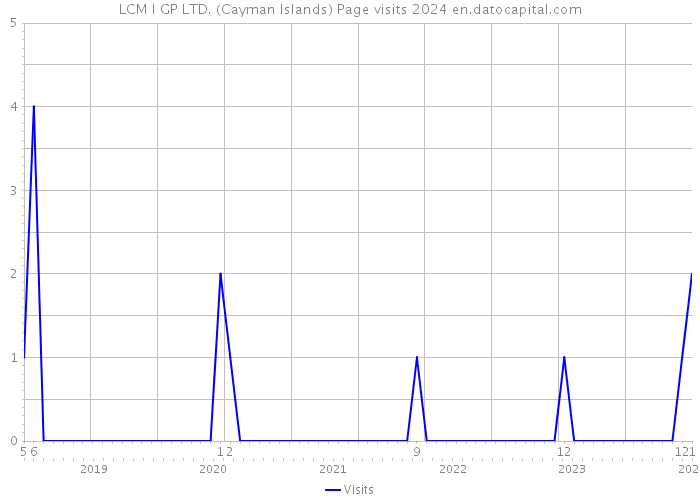 LCM I GP LTD. (Cayman Islands) Page visits 2024 