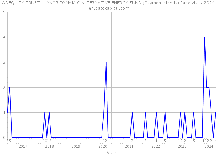 ADEQUITY TRUST - LYXOR DYNAMIC ALTERNATIVE ENERGY FUND (Cayman Islands) Page visits 2024 