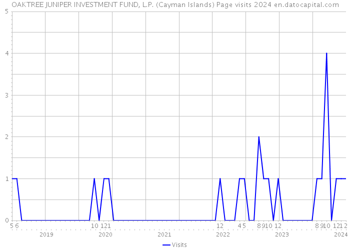 OAKTREE JUNIPER INVESTMENT FUND, L.P. (Cayman Islands) Page visits 2024 