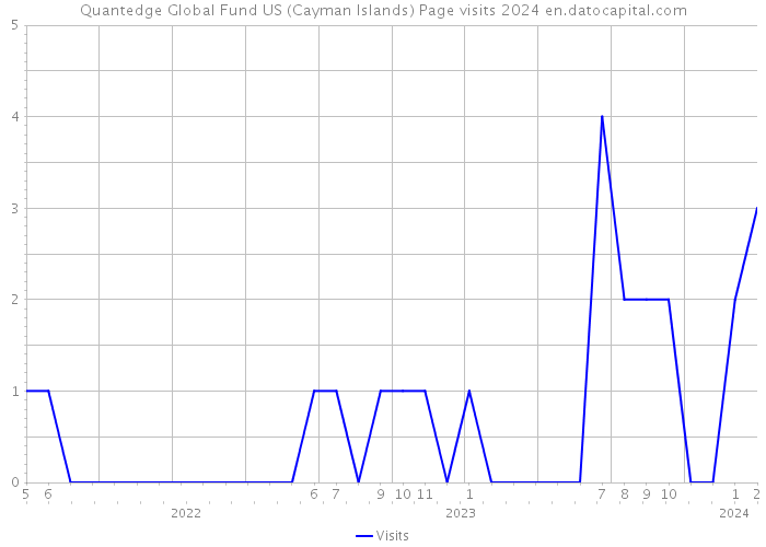 Quantedge Global Fund US (Cayman Islands) Page visits 2024 