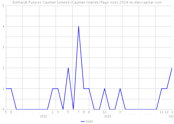 Eckhardt Futures Cayman Limited (Cayman Islands) Page visits 2024 