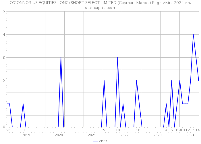 O'CONNOR US EQUITIES LONG/SHORT SELECT LIMITED (Cayman Islands) Page visits 2024 