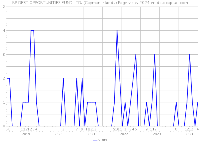 RP DEBT OPPORTUNITIES FUND LTD. (Cayman Islands) Page visits 2024 