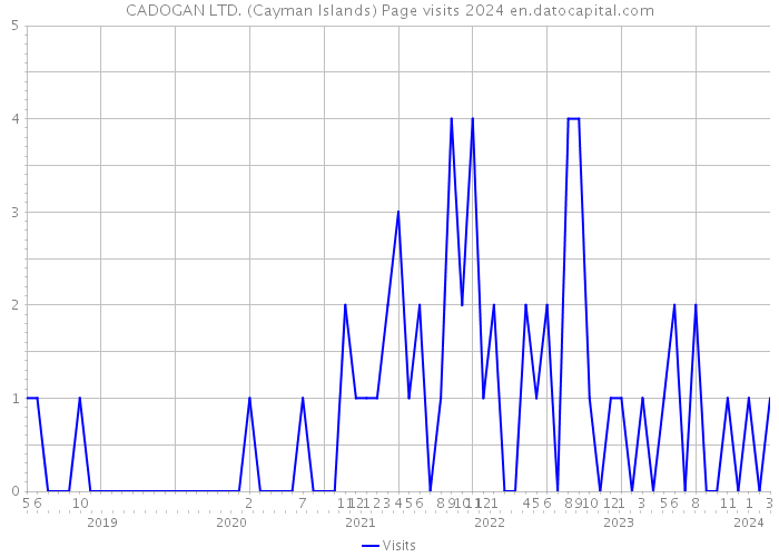 CADOGAN LTD. (Cayman Islands) Page visits 2024 