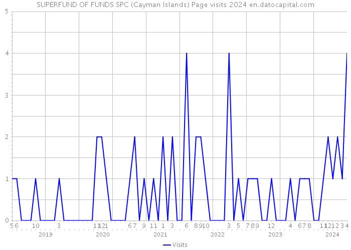 SUPERFUND OF FUNDS SPC (Cayman Islands) Page visits 2024 