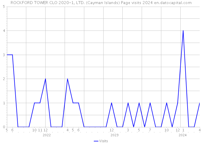 ROCKFORD TOWER CLO 2020-1, LTD. (Cayman Islands) Page visits 2024 