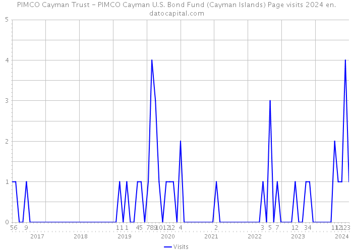 PIMCO Cayman Trust - PIMCO Cayman U.S. Bond Fund (Cayman Islands) Page visits 2024 