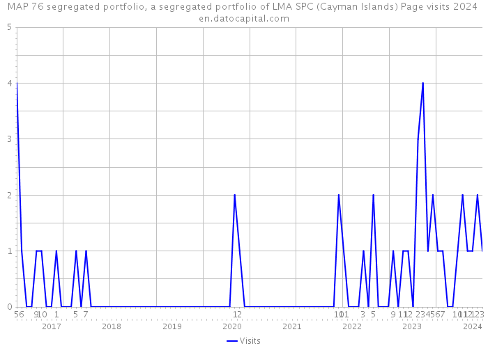 MAP 76 segregated portfolio, a segregated portfolio of LMA SPC (Cayman Islands) Page visits 2024 