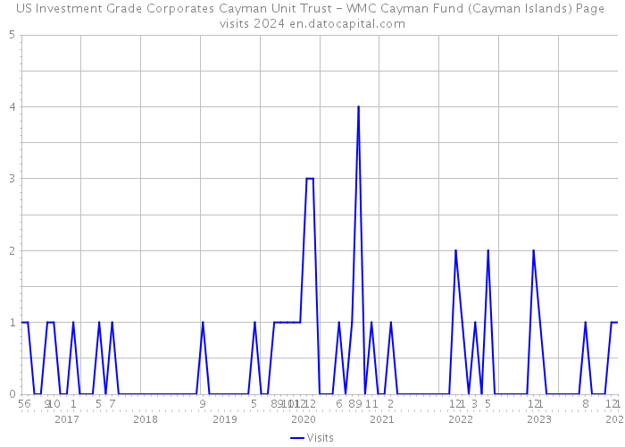 US Investment Grade Corporates Cayman Unit Trust - WMC Cayman Fund (Cayman Islands) Page visits 2024 