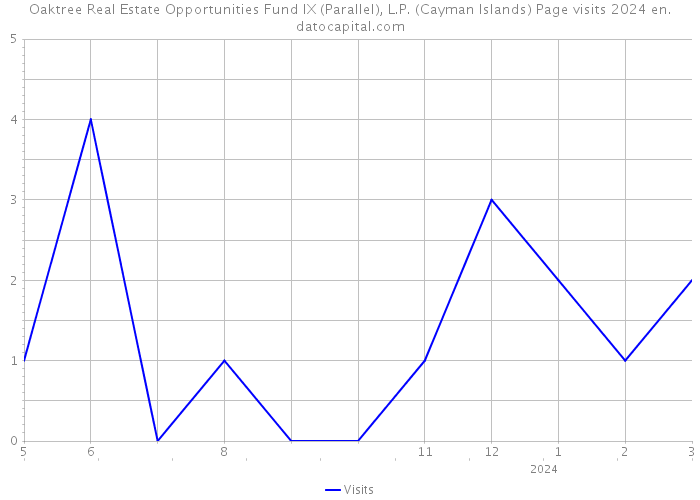 Oaktree Real Estate Opportunities Fund IX (Parallel), L.P. (Cayman Islands) Page visits 2024 