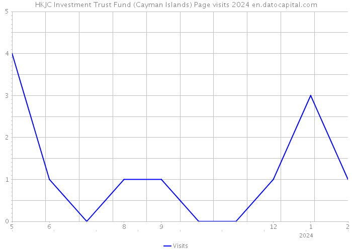 HKJC Investment Trust Fund (Cayman Islands) Page visits 2024 