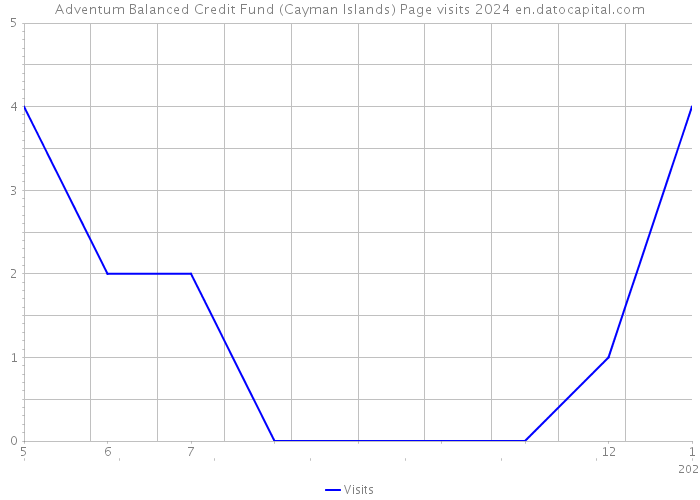 Adventum Balanced Credit Fund (Cayman Islands) Page visits 2024 