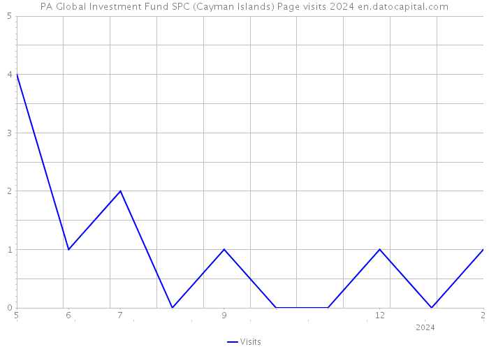 PA Global Investment Fund SPC (Cayman Islands) Page visits 2024 