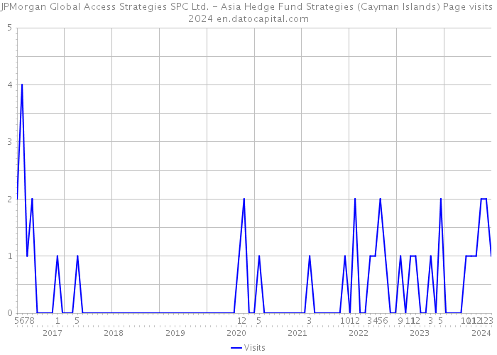 JPMorgan Global Access Strategies SPC Ltd. - Asia Hedge Fund Strategies (Cayman Islands) Page visits 2024 