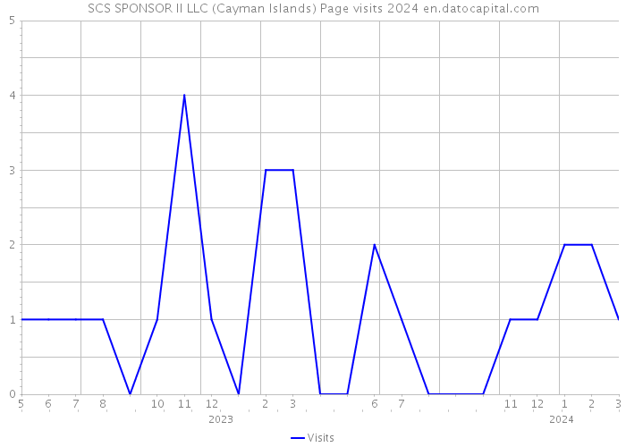 SCS SPONSOR II LLC (Cayman Islands) Page visits 2024 