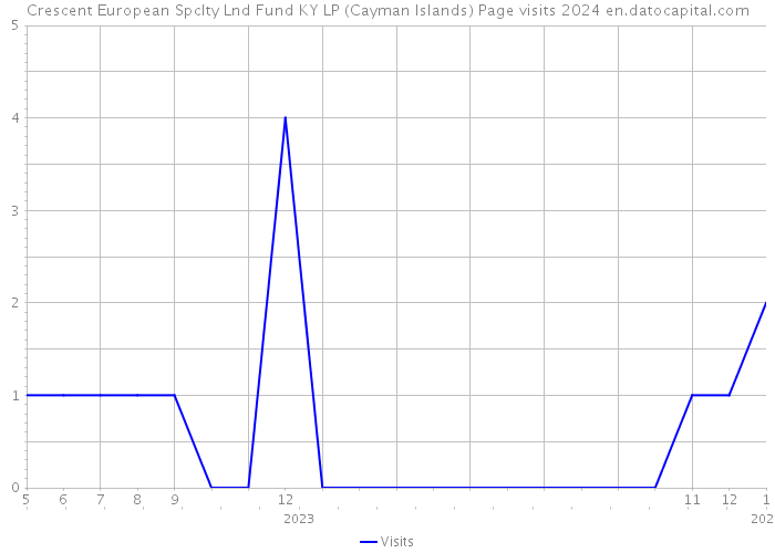 Crescent European Spclty Lnd Fund KY LP (Cayman Islands) Page visits 2024 