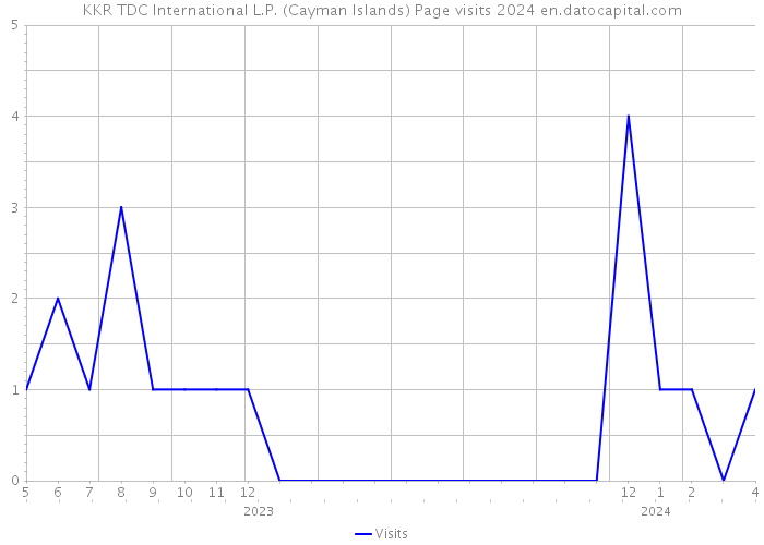 KKR TDC International L.P. (Cayman Islands) Page visits 2024 