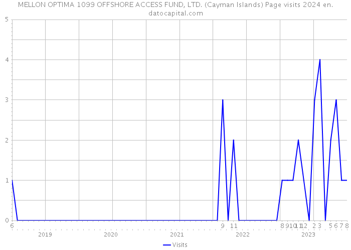 MELLON OPTIMA 1099 OFFSHORE ACCESS FUND, LTD. (Cayman Islands) Page visits 2024 