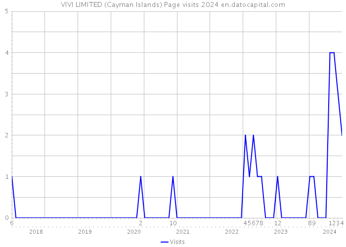 VIVI LIMITED (Cayman Islands) Page visits 2024 