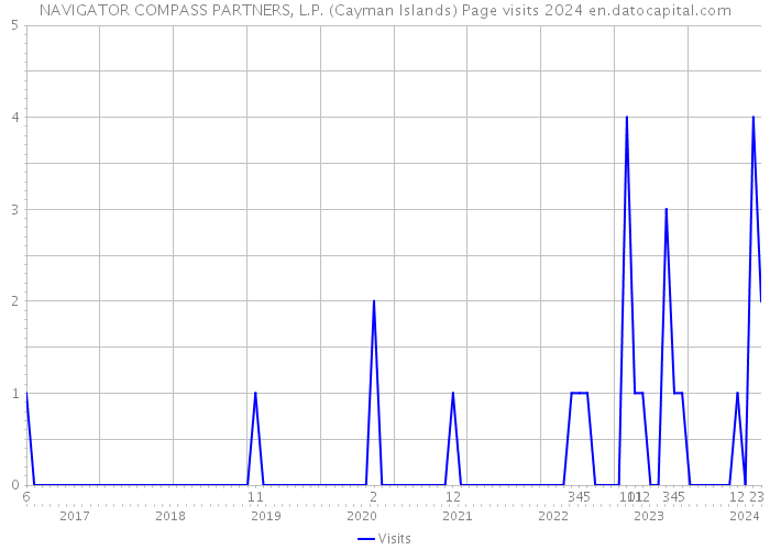 NAVIGATOR COMPASS PARTNERS, L.P. (Cayman Islands) Page visits 2024 