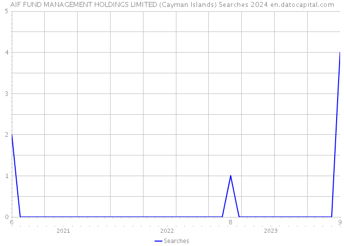 AIF FUND MANAGEMENT HOLDINGS LIMITED (Cayman Islands) Searches 2024 