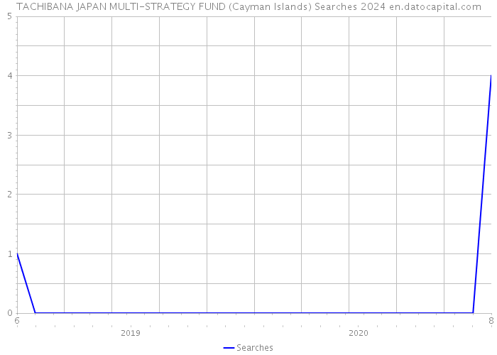 TACHIBANA JAPAN MULTI-STRATEGY FUND (Cayman Islands) Searches 2024 