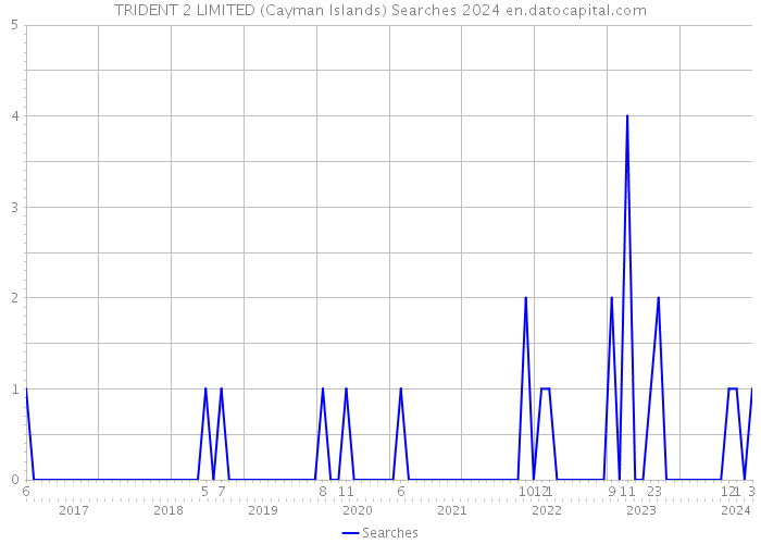 TRIDENT 2 LIMITED (Cayman Islands) Searches 2024 
