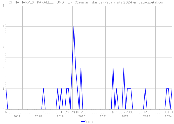 CHINA HARVEST PARALLEL FUND I, L.P. (Cayman Islands) Page visits 2024 