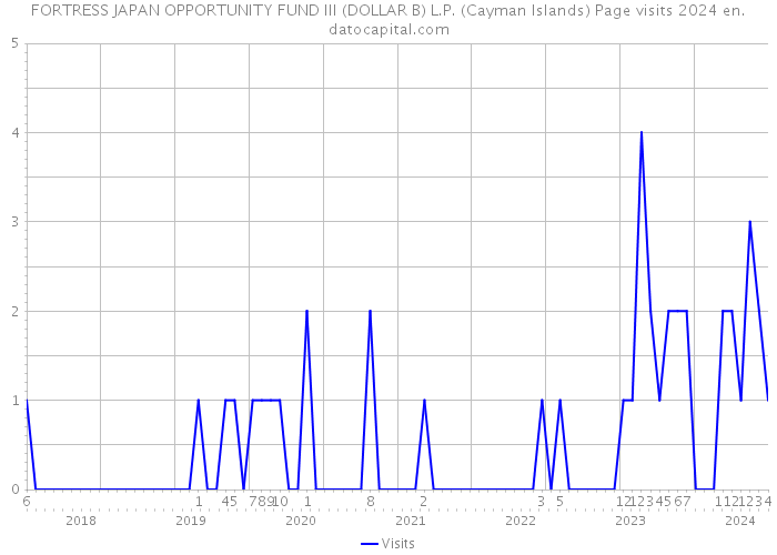 FORTRESS JAPAN OPPORTUNITY FUND III (DOLLAR B) L.P. (Cayman Islands) Page visits 2024 