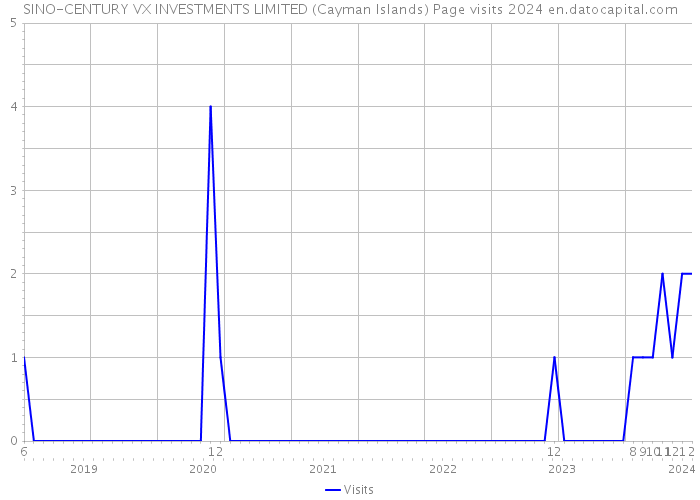 SINO-CENTURY VX INVESTMENTS LIMITED (Cayman Islands) Page visits 2024 