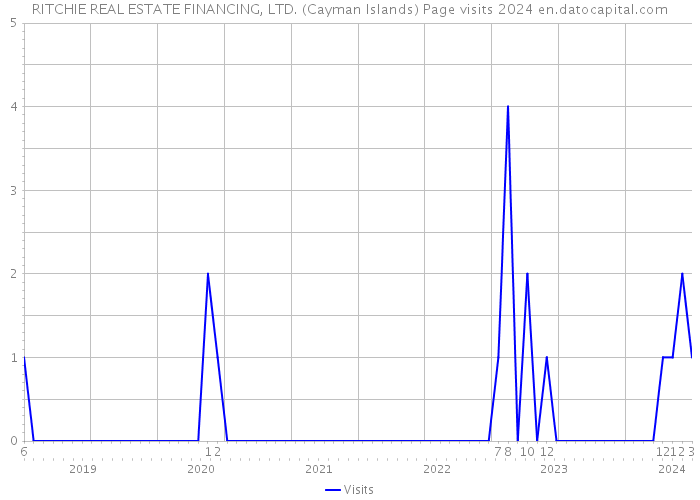 RITCHIE REAL ESTATE FINANCING, LTD. (Cayman Islands) Page visits 2024 