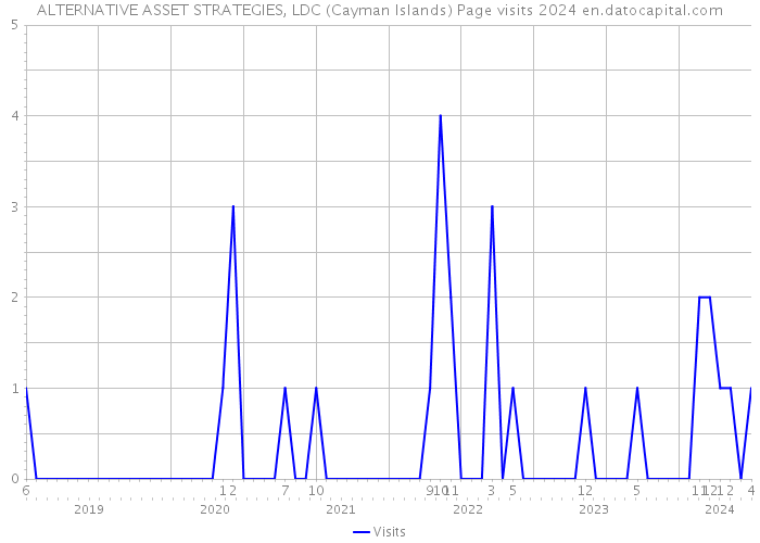 ALTERNATIVE ASSET STRATEGIES, LDC (Cayman Islands) Page visits 2024 
