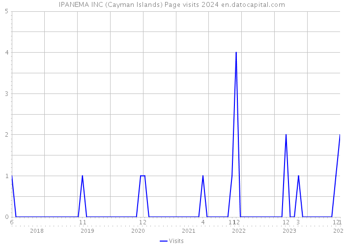 IPANEMA INC (Cayman Islands) Page visits 2024 