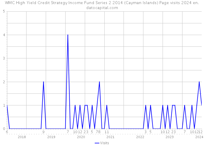 WMC High Yield Credit Strategy Income Fund Series 2 2014 (Cayman Islands) Page visits 2024 