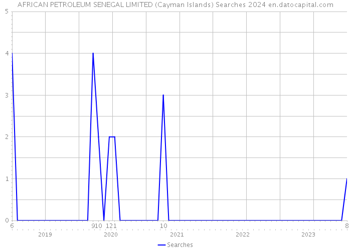 AFRICAN PETROLEUM SENEGAL LIMITED (Cayman Islands) Searches 2024 
