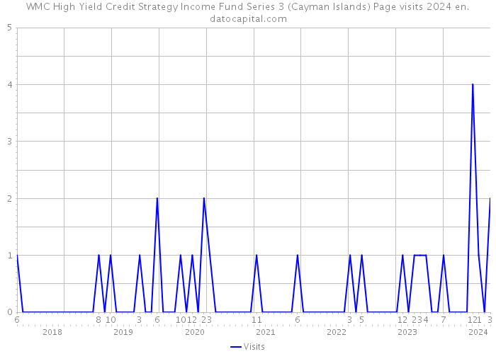 WMC High Yield Credit Strategy Income Fund Series 3 (Cayman Islands) Page visits 2024 