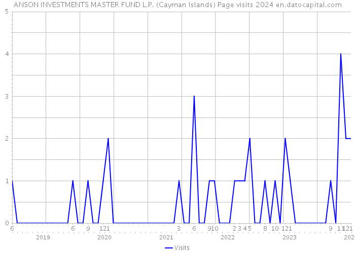 ANSON INVESTMENTS MASTER FUND L.P. (Cayman Islands) Page visits 2024 