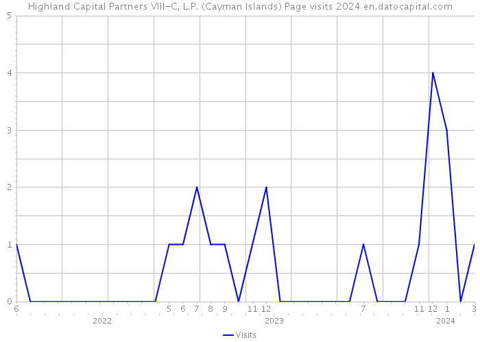 Highland Capital Partners VIII-C, L.P. (Cayman Islands) Page visits 2024 