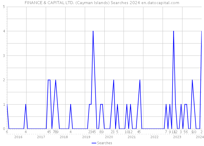 FINANCE & CAPITAL LTD. (Cayman Islands) Searches 2024 