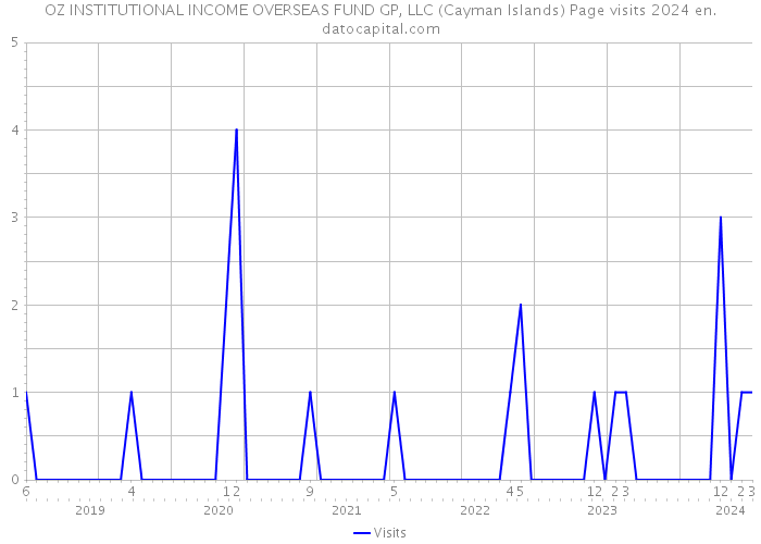 OZ INSTITUTIONAL INCOME OVERSEAS FUND GP, LLC (Cayman Islands) Page visits 2024 