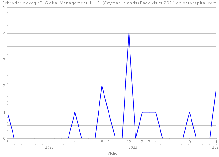 Schroder Adveq cPl Global Management III L.P. (Cayman Islands) Page visits 2024 