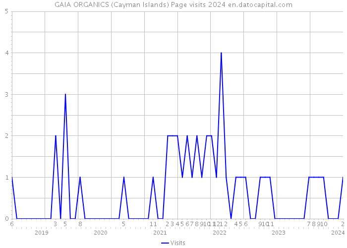 GAIA ORGANICS (Cayman Islands) Page visits 2024 